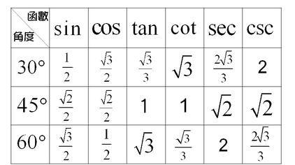 三角函数sin,cos,tan,cot 你还记得吗?是不是全部还给老师了